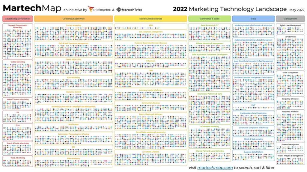 ¿Cómo se volvió tan complejo el ecosistema martech global? – MFT LATAM ...